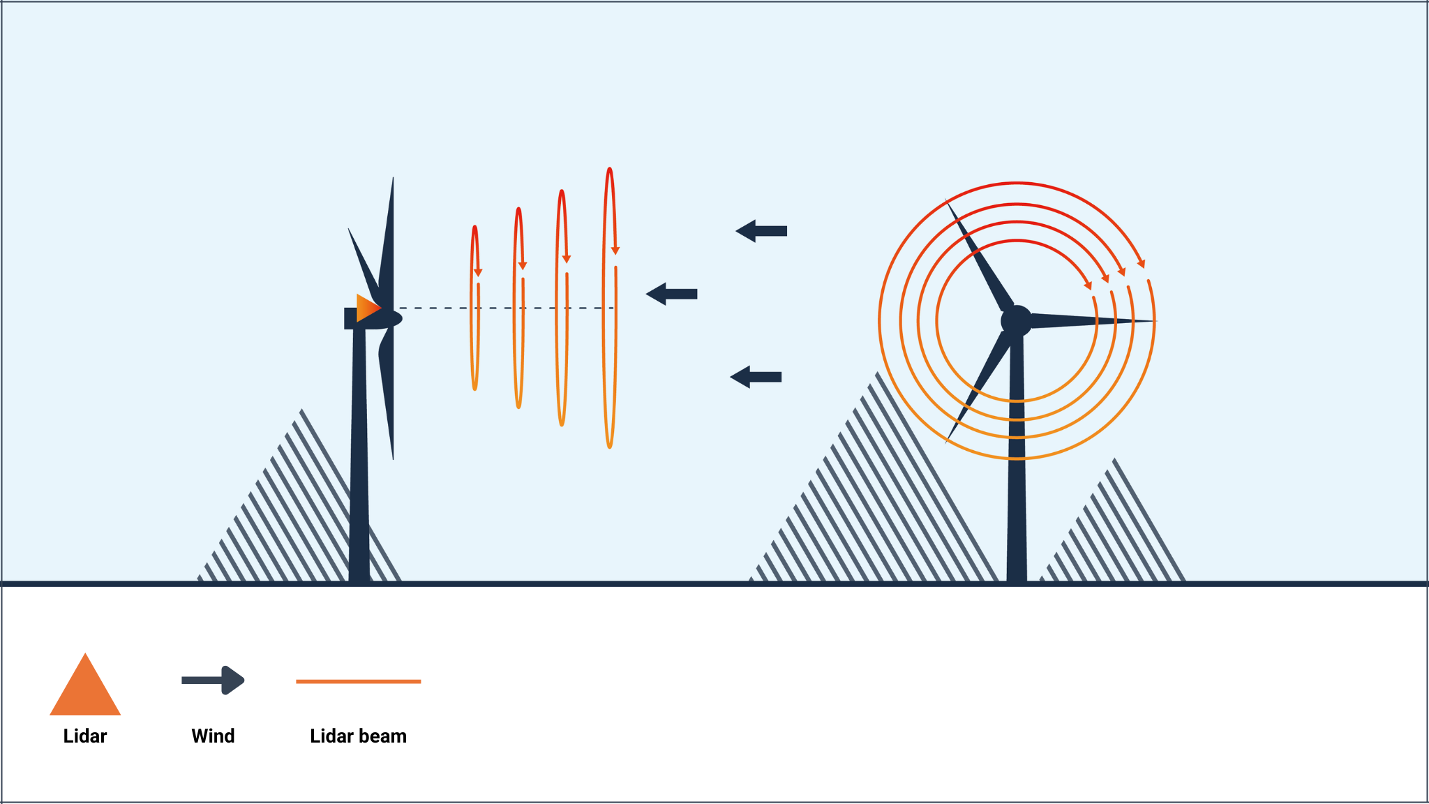 Nobel Energy to deliver accurate onshore wind measurements